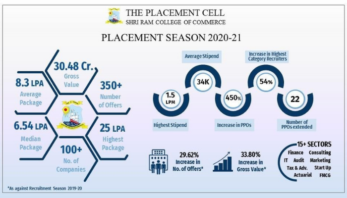 SRCC students cumulatively bag INR 30.48 crore package, reveals their Placement Report!