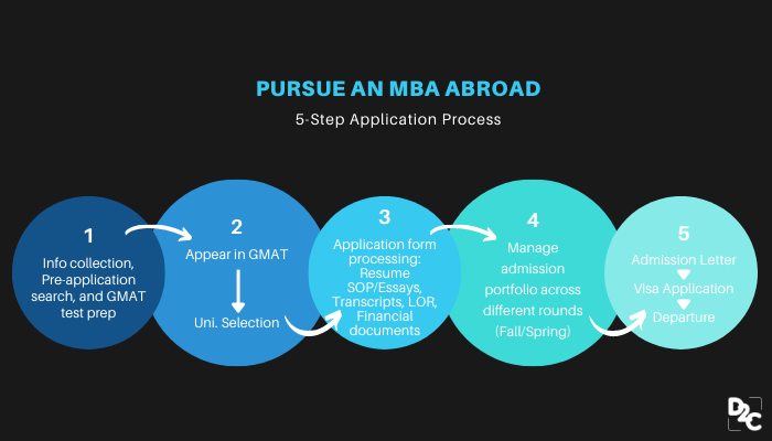 Want To Pursue An MBA Abroad? Learn About The Application Process And Booster Tips To Fulfil Your Dream