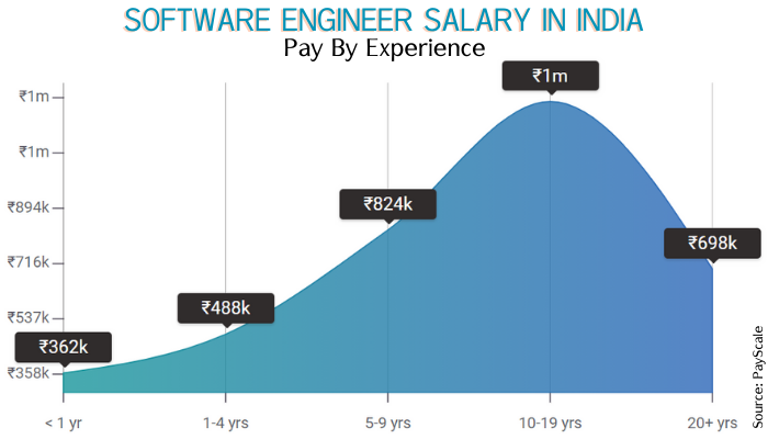 How Much Do TCS, Infosys, And HCL Pay To Software Engineers? Software Engineer Salary Trends In India