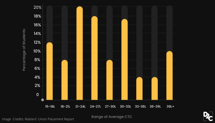 Masters’ Union Summer Placement beats IIMs and ISB: Receives Highest Package of INR 45 LPA