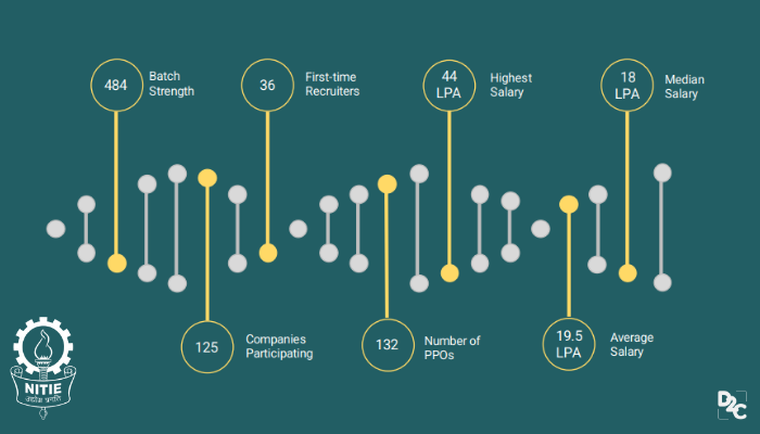 Consulting Dominates At NITIE Mumbai Placement Drive 2021; Highest CTC: INR 44 LPA