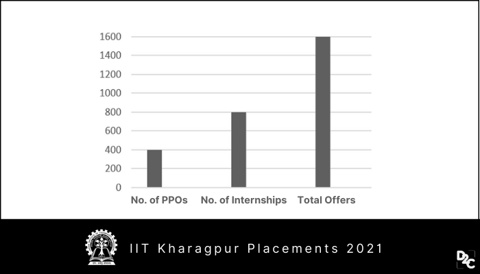 It's Raining Crore+ Packages At IIT Kharagpur Placements! 22 Offers Worth More Than INR 0.9 Crore, Highest CTC: INR 2.4 Crore