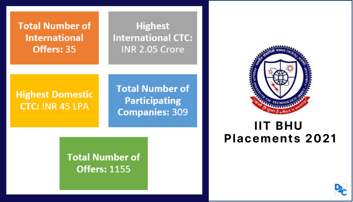 IIT BHU Joins The INR 2 Crore Club; 1155 Offers Made With The Highest CTC Of INR 2.05 Crore