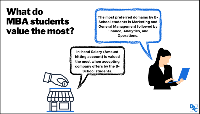 What makes Indian B-Schoolers choose one company over another?