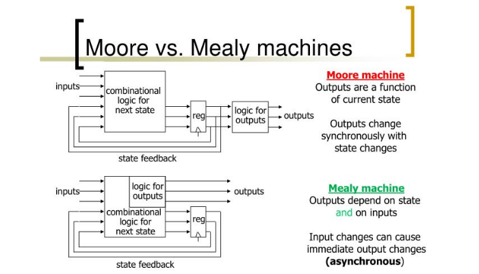 Mealy vs moore state diagram