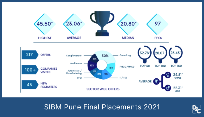 SIBM Pune Placements: Highest Domestic CTC Up By 49.77%; Average Package Stood At INR 23.06 LPA