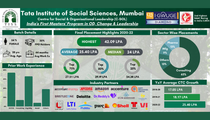 TISS ODCL Final Placements: Average Pay Up By 40%; Highest Salary Recorded At INR 42.09 LPA