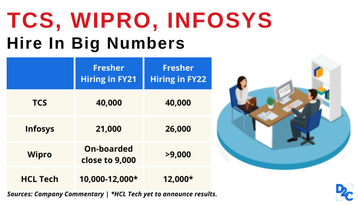 TCS, Wipro, HCL, Infosys On a Recruiting Frenzy in 2022