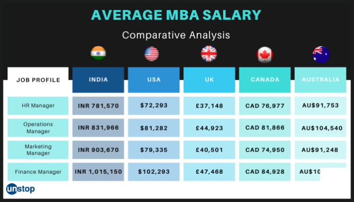 Rising Wage Gap Between An Indian And A Foreign MBA Graduate