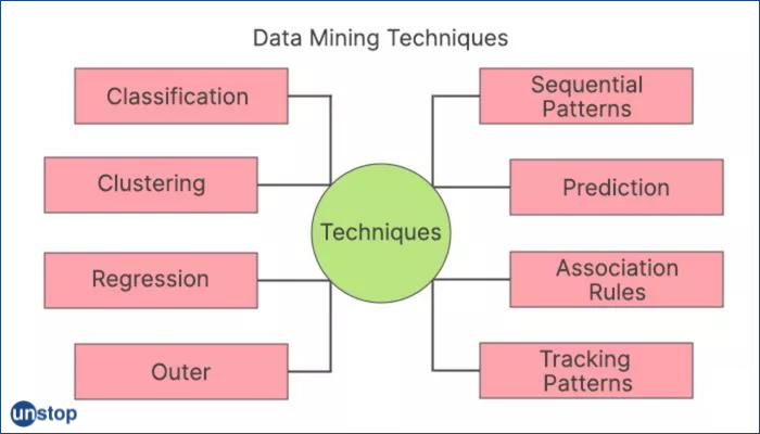 Data Mining Process: Models, Applications, Techniques & More!