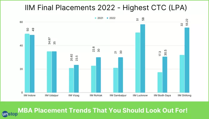 IIM Placements 2022; Top B-Schools Had To Refused Company Offers