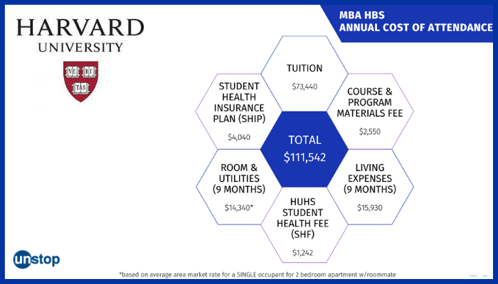 Know It All: Breaking Down The Cost Of MBA From Harvard