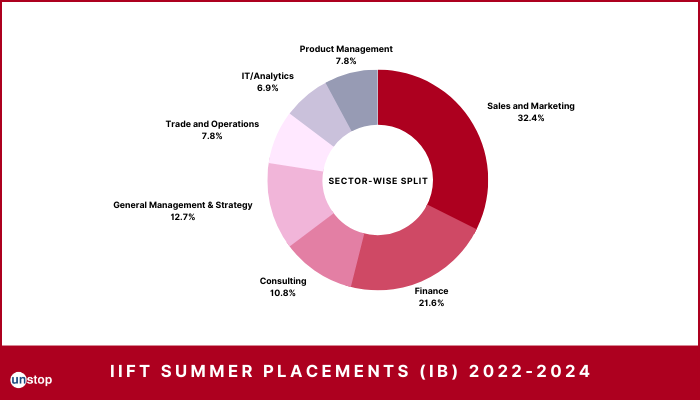 IIFT Summer Placement (IB): Sales & Marketing Rules With 33% Offers