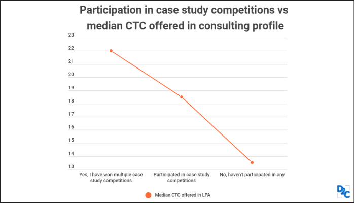 "Case Study Competition Winners Bagged Median CTC Of INR 22 LPA Whereas Non-participants Stayed At INR 13.5 LPA" - Reveals IIT Madras Placement Report