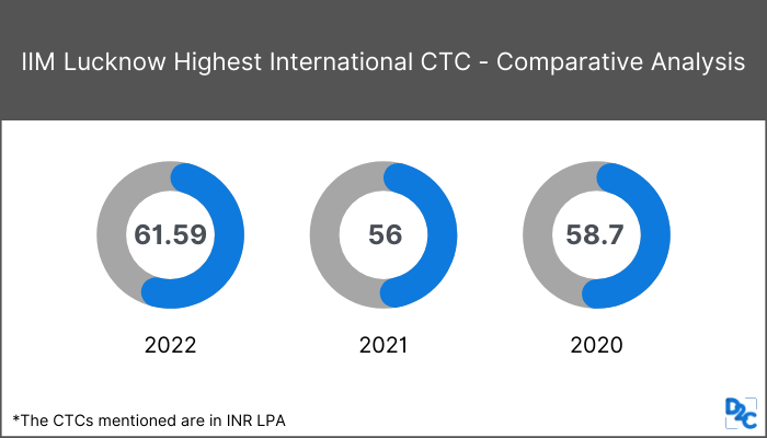 IIM Lucknow Placements 2022 Witness Highest International CTC Of INR 61.59 LPA