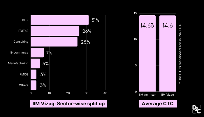 Baby IIMs Like IIM Amritsar and IIM Vizag Makes The Cut In Final Placements 2022 | Average CTC INR 14.6 LPA (up by ∼16%)