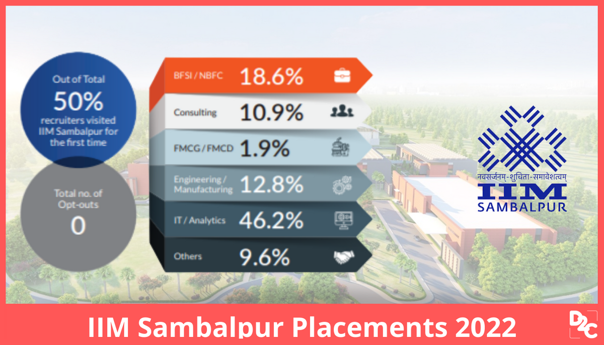 IIM Sambalpur Records 100% Placement With Highest CTC Of INR 41 LPA