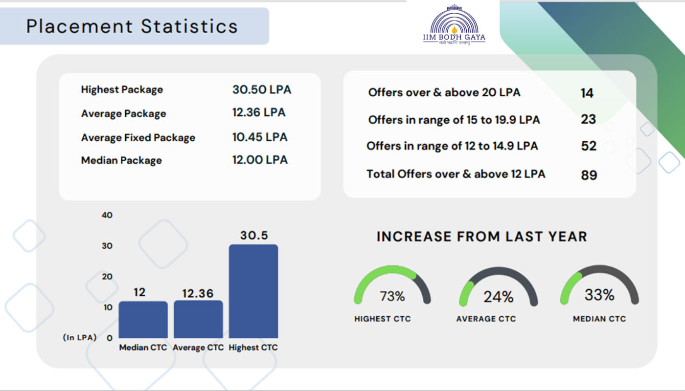 IIM Bodh Gaya Placement 2022 Reaches New Heights: Achieves 100% ...