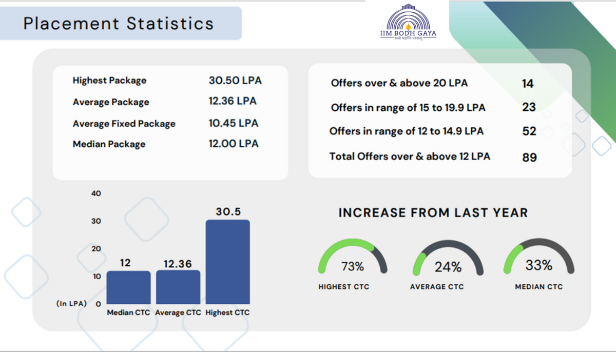 IIM Bodh Gaya Placement 2022 Reaches New Heights: Achieves 100% Placement With Highest CTC of INR 30.50 LPA