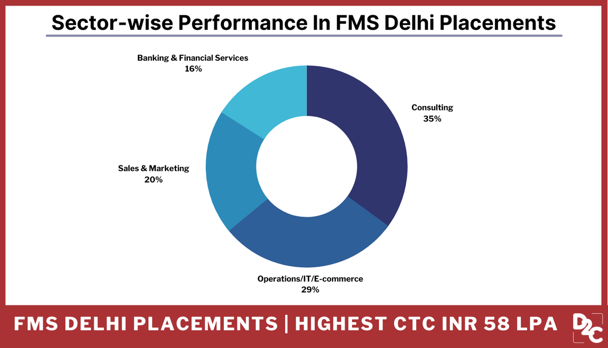 FMS Delhi Achieves Best-Ever Placements In History | Highest CTC INR 58 LPA