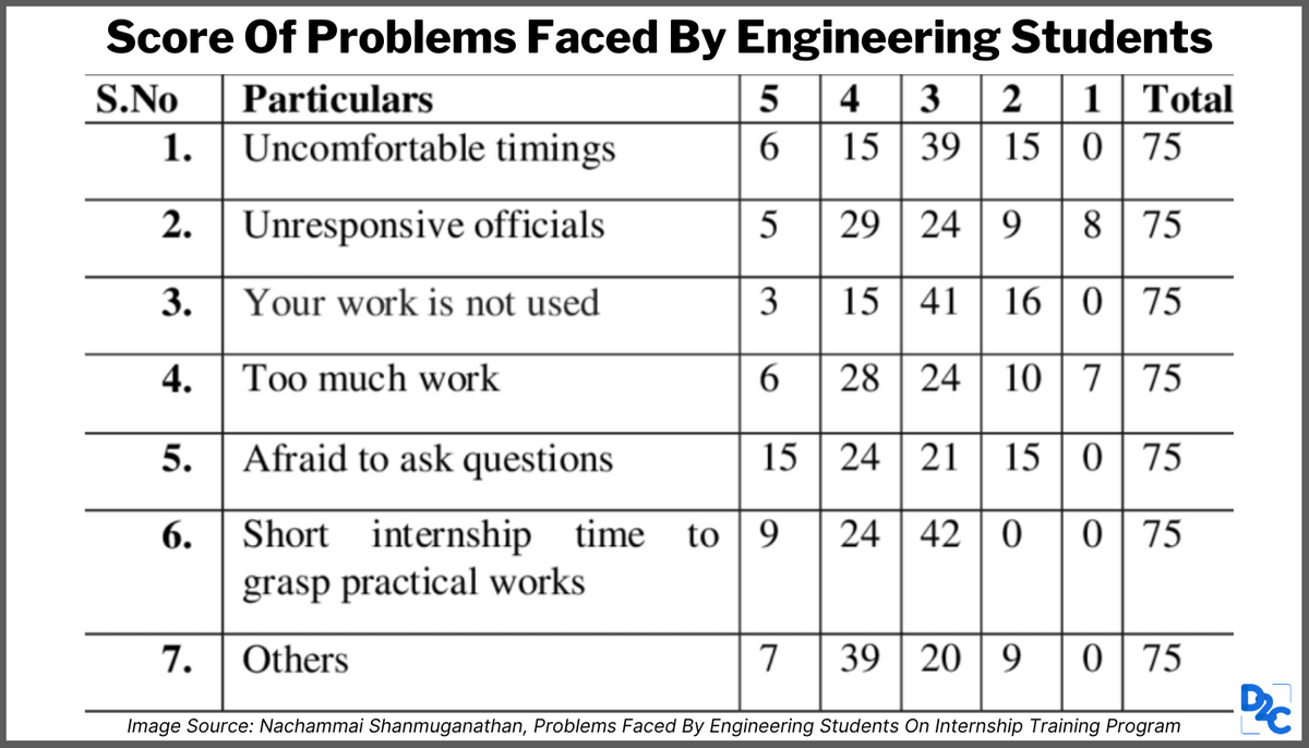 Why Are Engineering Students Facing Difficulty To Fulfil Internship Requirements?