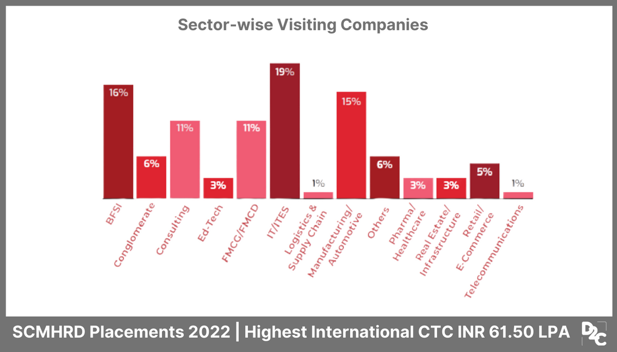 SCMHRD Final Placements: Highest International CTC At INR 61.50 LPA; IT/ITES and BFSI Dominates