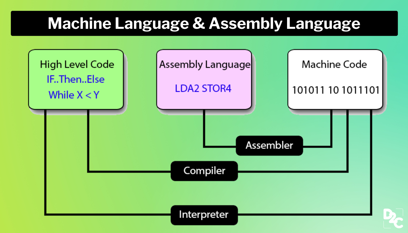 High Level Programming language. Язык ассемблера. Machine language. High and Low Level language.