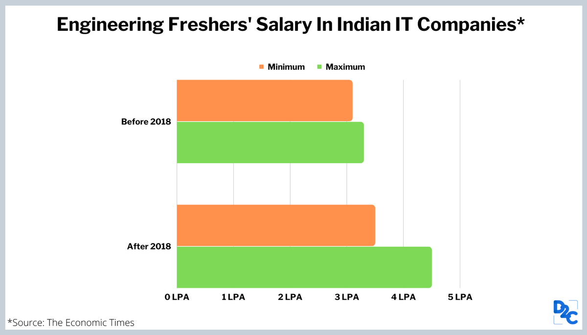 Why The Annual CTCs Of Freshers From Engineering Colleges Are Stagnant Between INR 3 to INR 4.5 LPA?