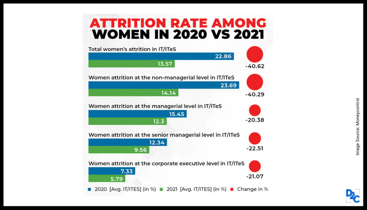 Fewer Women Leaving Jobs In The IT/ITES Sector due to WFH Flexibility, Finds Study!