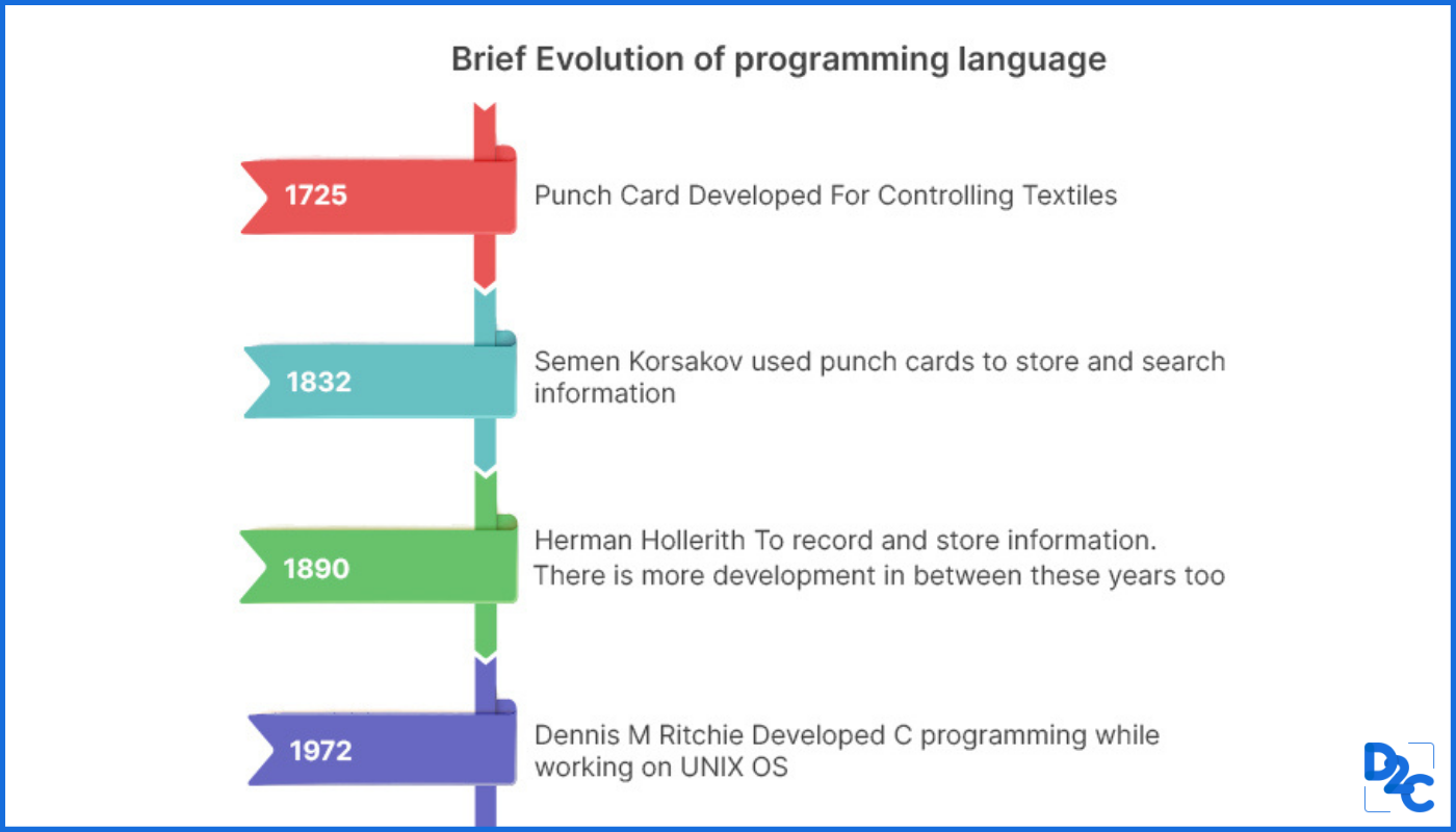 c programming language was developed by