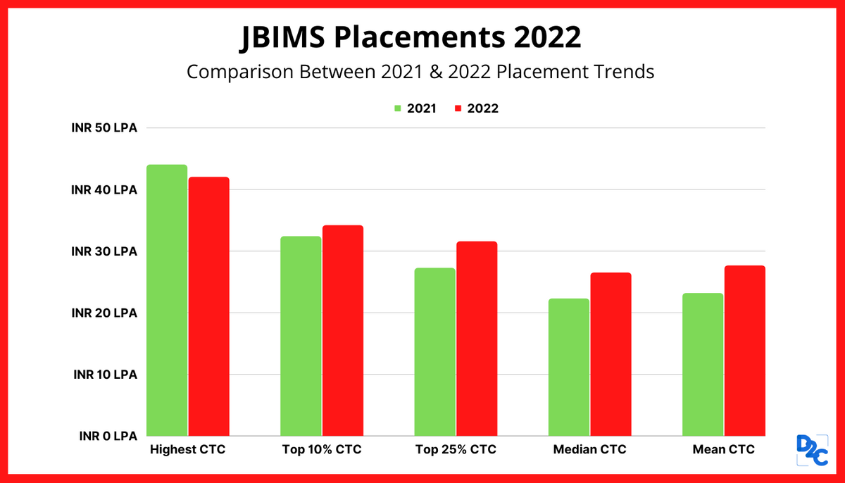 JBIMS Placements 2022 | 100% Students Placed; Highest CTC INR 42 LPA