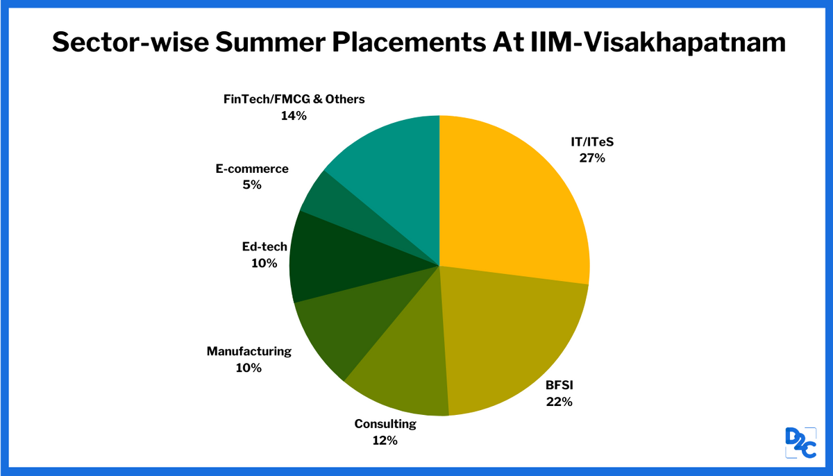 IIM-Visakhapatnam Summer Placements 2022 | 75% Rise In Highest CTC At INR 3.5 Lakhs