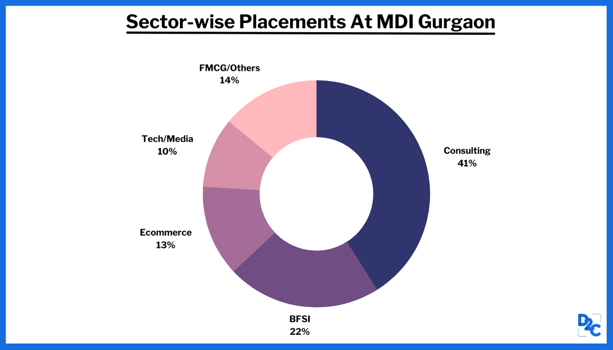 MDI Gurgaon Placements 2022 | Highest CTC INR 1.14 Crores; Average CTC Up By 13%