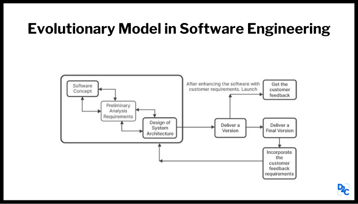 what-is-evolutionary-model-in-software-engineering-unstop-formerly