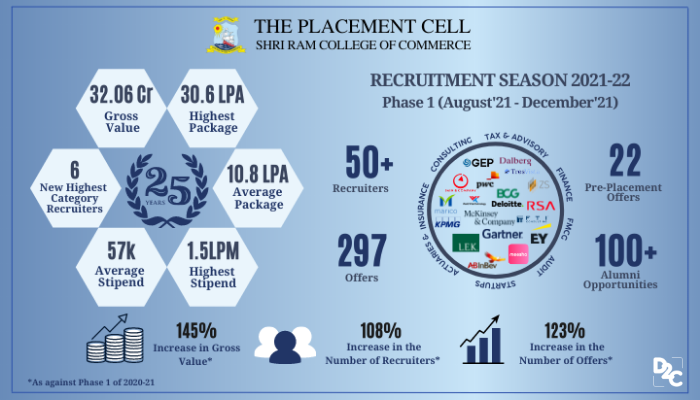 SRCC Concludes First Phase Of Placement With Highest Package Of INR 30.6 LPA