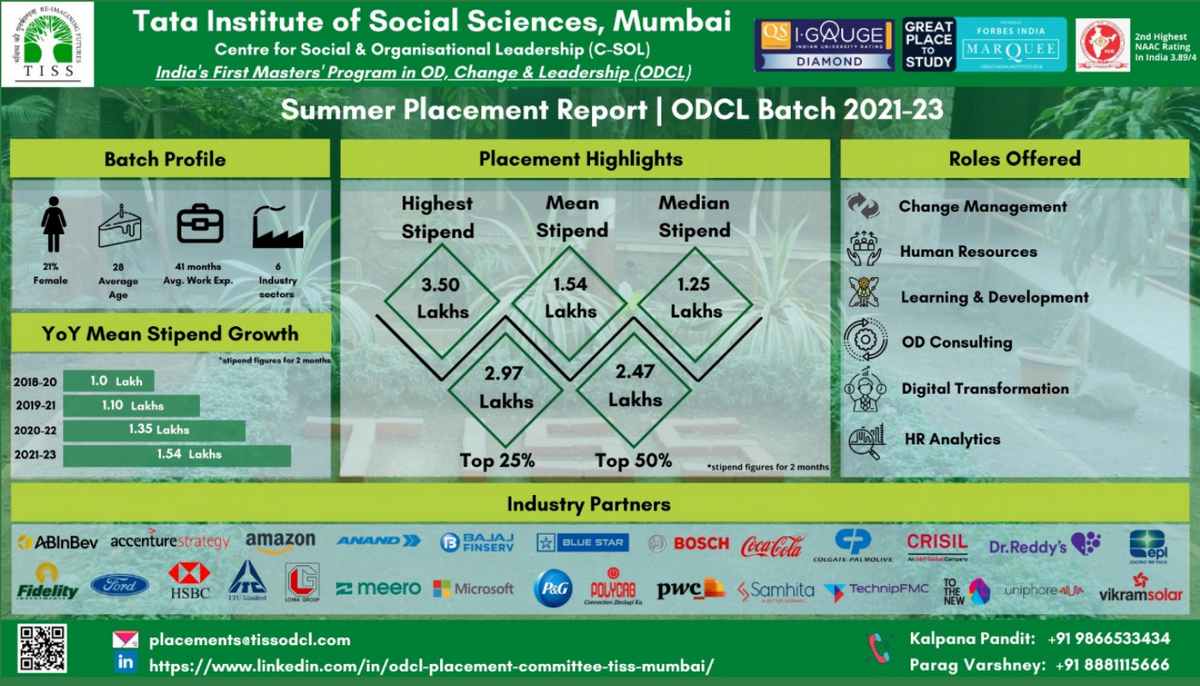 TISS Placements 2022: ODCL Batch Completes Summer Placements, Highest Stipend INR 3.50 Lakhs For 2 Months!