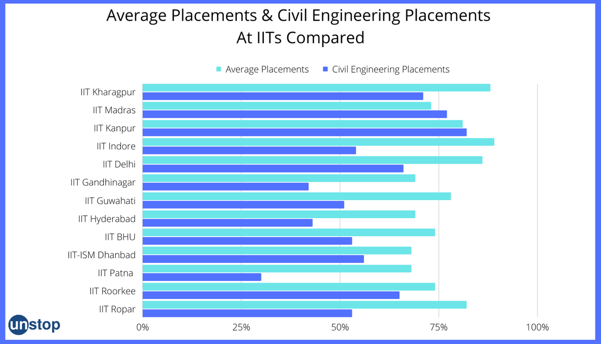 The Reality Of Civil Engineering Placements At The IITs; Only 57% Students On Average Secures Offers!