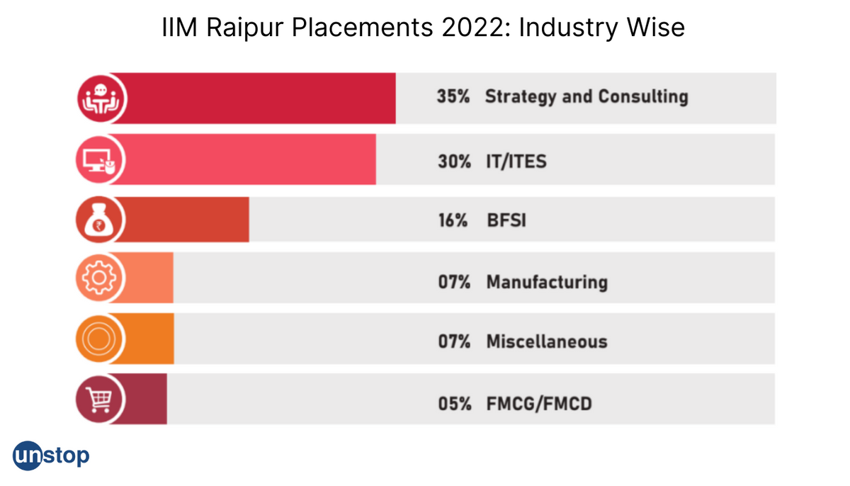 IIM Raipur Placements 2022: 250+ Students Placed, Highest CTC INR 42.15 LPA