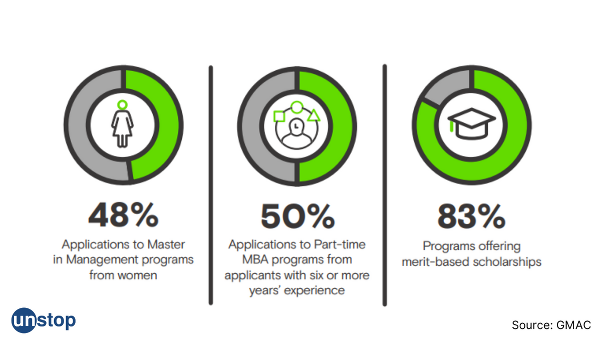 Is An MBA Worth It Even Today? GMAC Survey Says 9 Out Of 10 MBA Grads Think It Is!