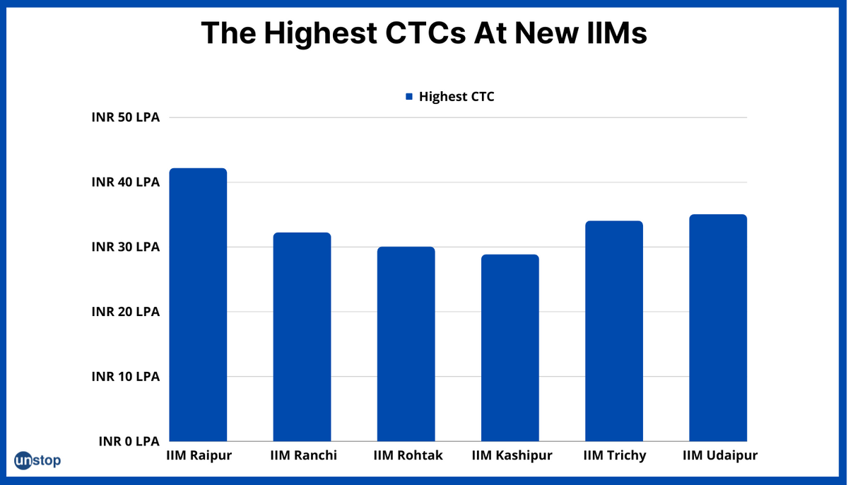 New IIMs Placements 2022; Uptick In Salary Metrics As CTCs Make A Quicker Return To Pre-Pandemic Levels