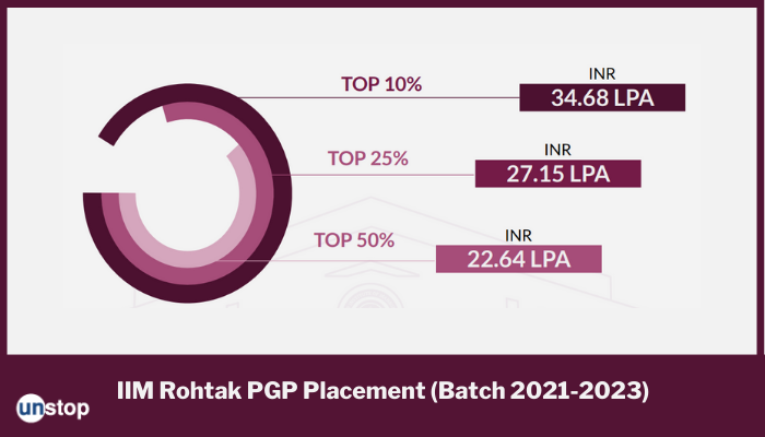 IIM Rohtak PGP Placement 2023: Institute Cements Its 100% Placement Spot, Highest Package INR 36 LPA