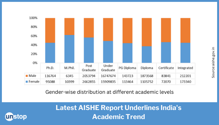 AISHE Survey: BTech Enrollment Falls To An All-Time Low, BA Reigns!