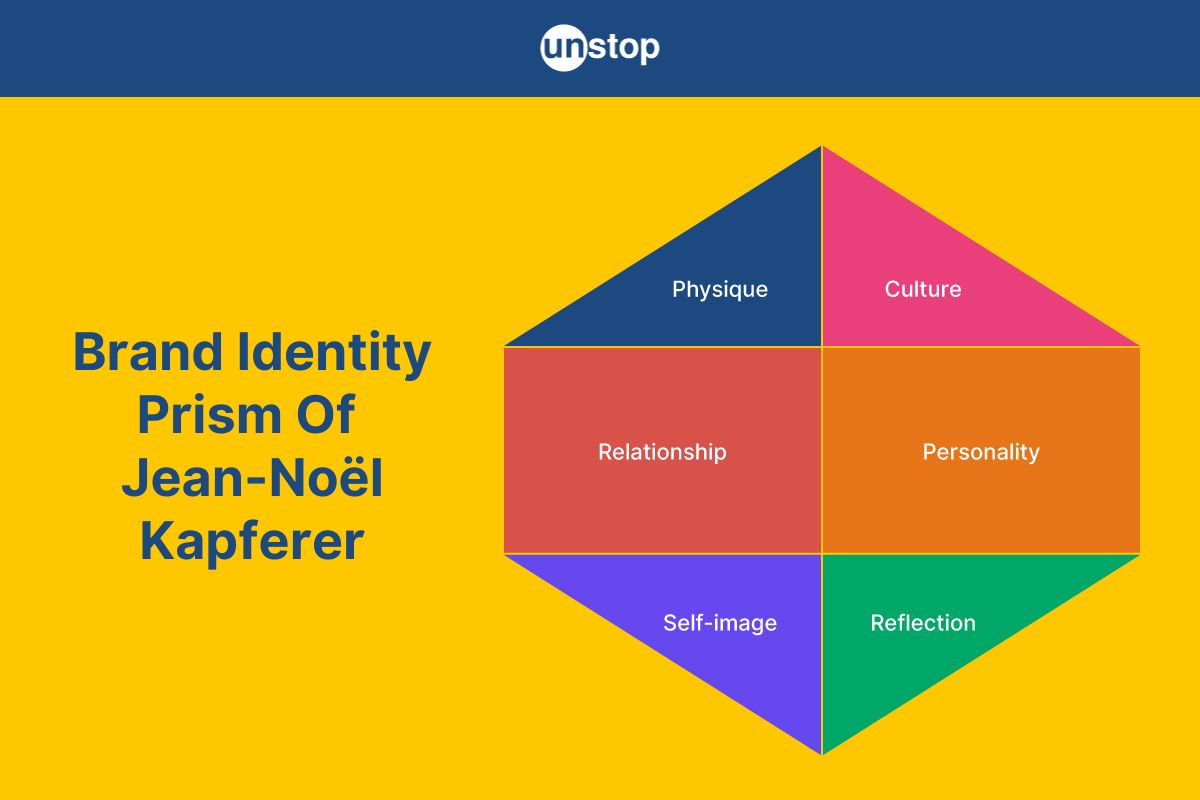 Brand Identity Prism: A Guide To Build A Brand That Stands Out
