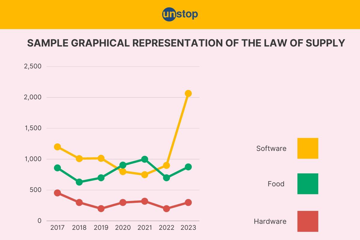 Law Of Supply | Definition, Types, Formula And Examples Explained