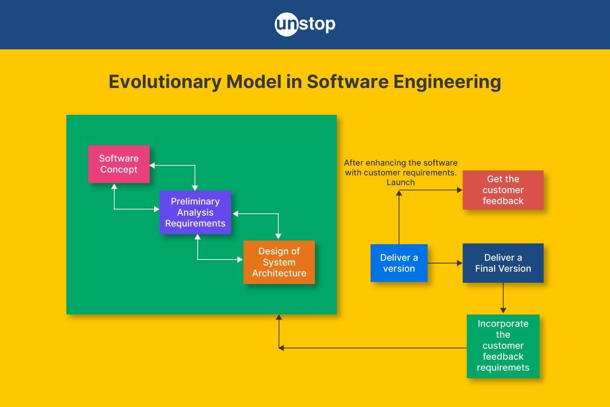 Evolutionary Model In Software Engineering | Types, Examples & More