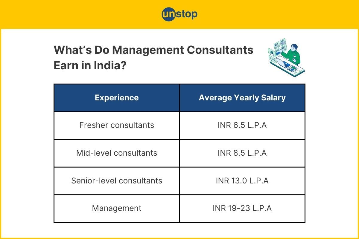 Learn About Management Consultant Salary In India in 2024