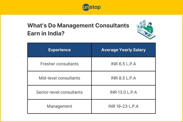Learn About Management Consultant Salary In India in 2025