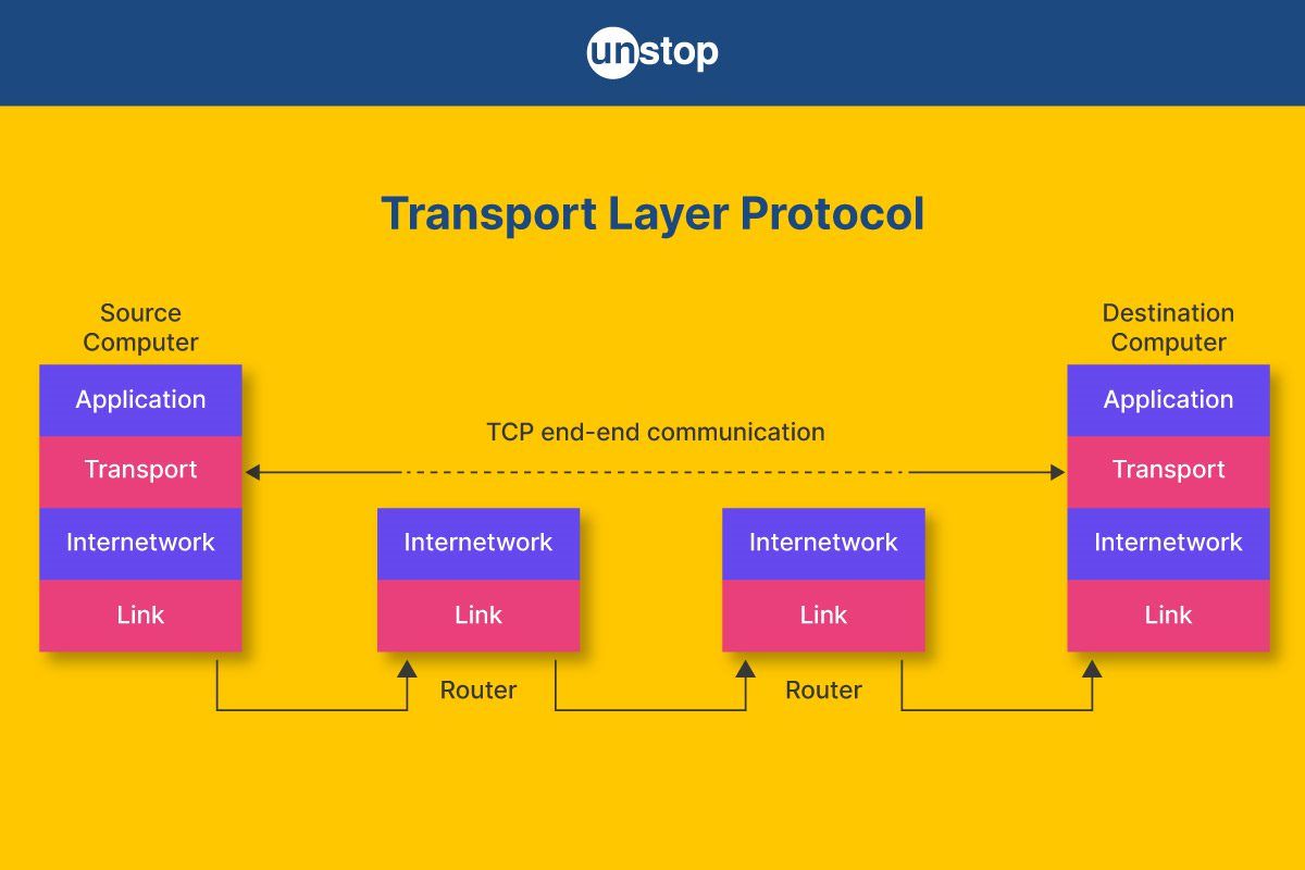 Transport Layer Protocols: A Look At Its Functions, Types And More