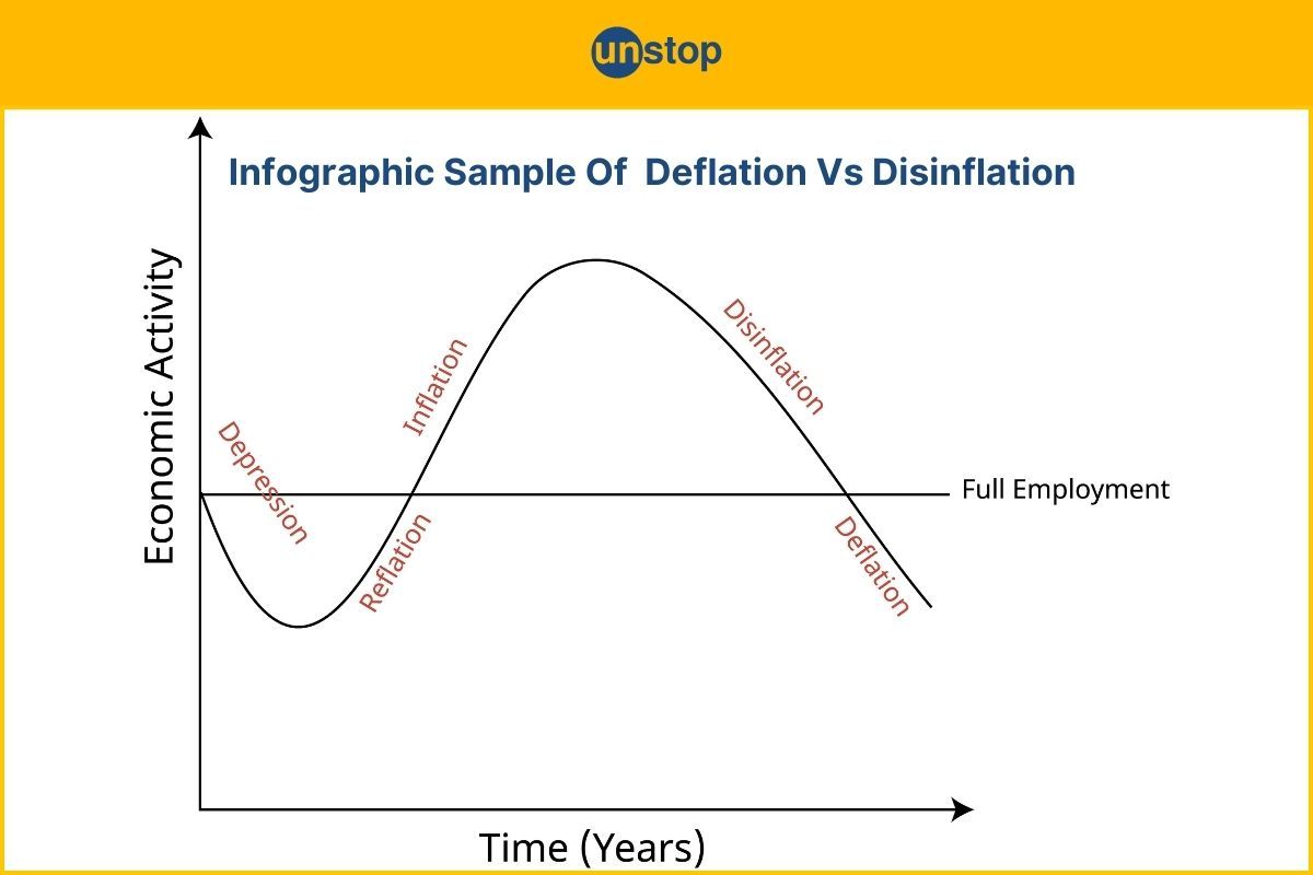 Deflation Vs Disinflation: Understanding The Key Differences