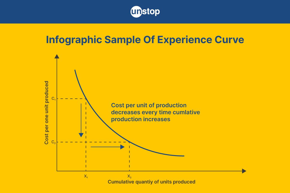 Experience Curve: An Effective Guide For Strategic Success